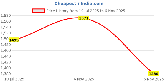 amazon.in u.s. polo assn. Women's Loose High Rise Jeans u.s. polo assn. Price History Graph from 10 Jul 2025 to 6 Nov 2025