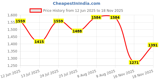 amazon.in u.s. polo assn. Women's Loose High Rise Jeans u.s. polo assn. Price History Graph from 12 Jun 2025 to 17 Nov 2025