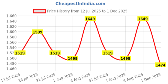 amazon.in u.s. polo assn. Women's Loose High Rise Jeans u.s. polo assn. Price History Graph from 12 Jul 2025 to 1 Dec 2025