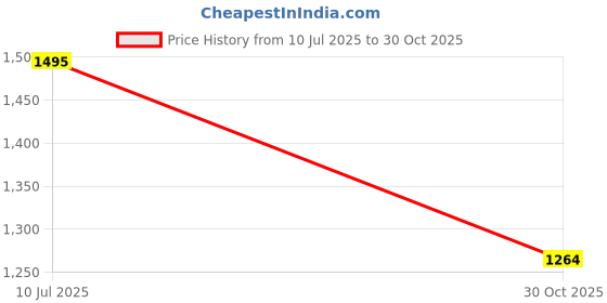 amazon.in u.s. polo assn. Women's Loose High Rise Jeans u.s. polo assn. Price History Graph from 10 Jul 2025 to 30 Oct 2025