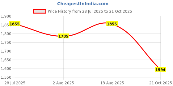 amazon.in u.s. polo assn. Women's Loose High Rise Jeans u.s. polo assn. Price History Graph from 28 Jul 2025 to 21 Oct 2025