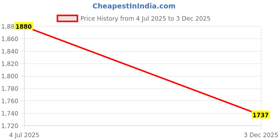 amazon.in u.s. polo assn. Women's Loose High Rise Jeans u.s. polo assn. Price History Graph from 4 Jul 2025 to 3 Dec 2025