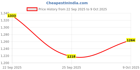 amazon.in u.s. polo assn. Women's Loose High Rise Jeans u.s. polo assn. Price History Graph from 22 Sep 2025 to 9 Oct 2025