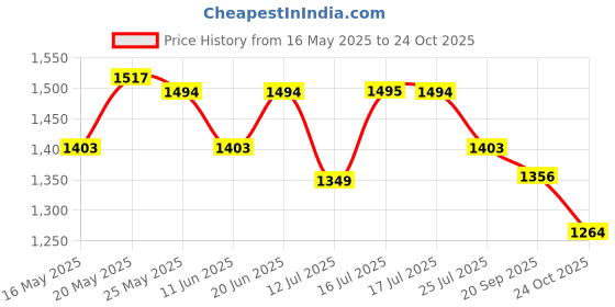 amazon.in u.s. polo assn. Women's Loose Jeans u.s. polo assn. Price History Graph from 16 May 2025 to 24 Oct 2025
