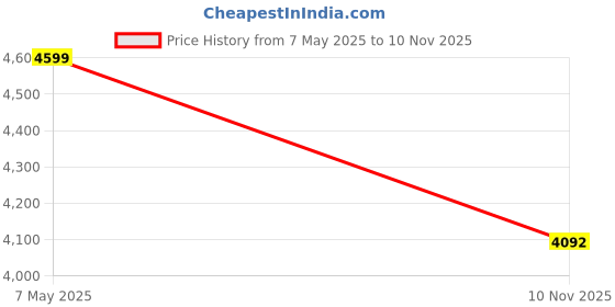 amazon.in u.s. polo assn. Womens Marlene Sneaker u.s. polo assn. Price History Graph from 7 May 2025 to 10 Nov 2025