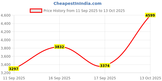 amazon.in u.s. polo assn. Womens Narcisa Sneaker u.s. polo assn. Price History Graph from 11 Sep 2025 to 13 Oct 2025