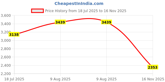 amazon.in u.s. polo assn. Womens NovaSneaker u.s. polo assn. Price History Graph from 18 Jul 2025 to 16 Nov 2025