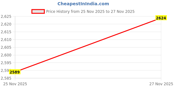 amazon.in u.s. polo assn. Womens Parker 2.0 Sneaker u.s. polo assn. Price History Graph from 25 Nov 2025 to 27 Nov 2025