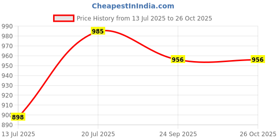 amazon.in u.s. polo assn. Women's Polyester Regular Fit Shirt u.s. polo assn. Price History Graph from 13 Jul 2025 to 26 Oct 2025