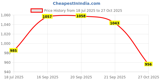 amazon.in u.s. polo assn. Women's Polyester Regular Fit Shirt u.s. polo assn. Price History Graph from 18 Jul 2025 to 27 Oct 2025