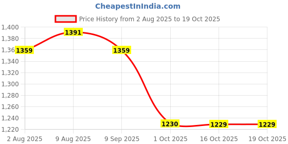 amazon.in u.s. polo assn. Women's Polyester Solid Regular Fit T-Shirt u.s. polo assn. Price History Graph from 2 Aug 2025 to 19 Oct 2025