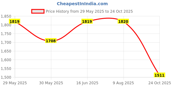 amazon.in u.s. polo assn. Women's Regular Fit High Rise Jeans u.s. polo assn. Price History Graph from 29 May 2025 to 24 Oct 2025