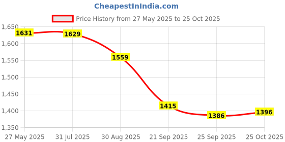 amazon.in u.s. polo assn. Women's Regular Fit High Rise Jeans u.s. polo assn. Price History Graph from 27 May 2025 to 25 Oct 2025