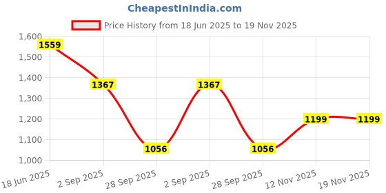 amazon.in u.s. polo assn. Women's Regular Fit High Rise Jeans u.s. polo assn. Price History Graph from 18 Jun 2025 to 18 Nov 2025