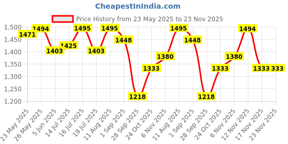 amazon.in u.s. polo assn. Women's Regular Fit High Rise Jeans u.s. polo assn. Price History Graph from 23 May 2025 to 23 Nov 2025
