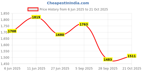amazon.in u.s. polo assn. Women's Regular Fit High Rise Jeans u.s. polo assn. Price History Graph from 6 Jun 2025 to 21 Oct 2025