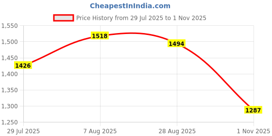 amazon.in u.s. polo assn. Women's Regular Fit High Rise Jeans u.s. polo assn. Price History Graph from 29 Jul 2025 to 1 Nov 2025