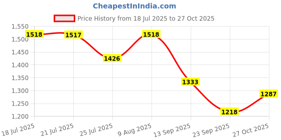 amazon.in u.s. polo assn. Women's Regular Fit High Rise Jeans u.s. polo assn. Price History Graph from 18 Jul 2025 to 27 Oct 2025