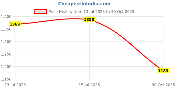 amazon.in u.s. polo assn. Women's Regular Fit Polo Shirt u.s. polo assn. Price History Graph from 13 Jul 2025 to 30 Oct 2025