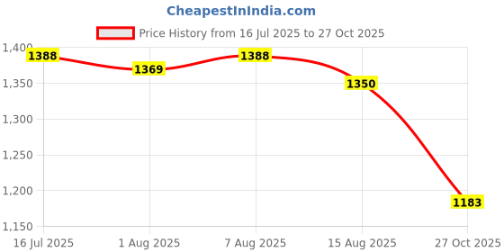 amazon.in u.s. polo assn. Women's Regular Fit Polo Shirt u.s. polo assn. Price History Graph from 16 Jul 2025 to 27 Oct 2025
