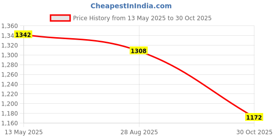 amazon.in u.s. polo assn. Women's Regular Fit Polo Shirt (UWSS25PTS270 u.s. polo assn. Price History Graph from 13 May 2025 to 30 Oct 2025