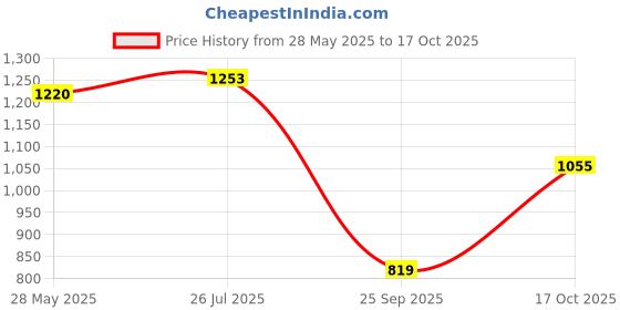 amazon.in u.s. polo assn. Women's Regular Fit T-Shirt u.s. polo assn. Price History Graph from 28 May 2025 to 17 Oct 2025