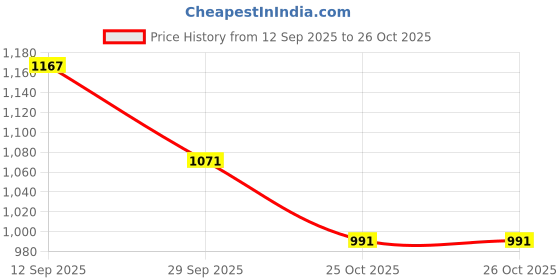 amazon.in u.s. polo assn. Women's Regular Fit T-Shirt u.s. polo assn. Price History Graph from 12 Sep 2025 to 25 Oct 2025