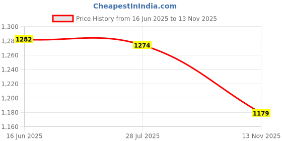 amazon.in u.s. polo assn. Women's Regular fit Top u.s. polo assn. Price History Graph from 16 Jun 2025 to 13 Nov 2025
