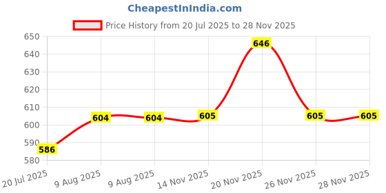 amazon.in u.s. polo assn. Women's Regular fit Vest Top u.s. polo assn. Price History Graph from 20 Jul 2025 to 28 Nov 2025
