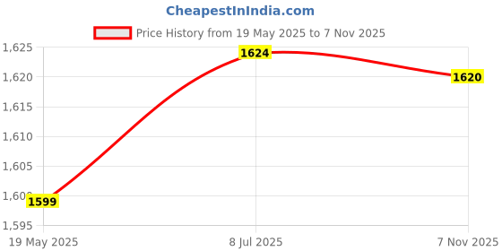 amazon.in u.s. polo assn. Women's Relaxed Jeans u.s. polo assn. Price History Graph from 19 May 2025 to 7 Nov 2025