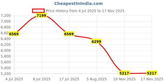 amazon.in u.s. polo assn. U.S Polo Assn. Womens RENATA Chelsea Boots u.s. polo assn. Price History Graph from 4 Jul 2025 to 16 Nov 2025
