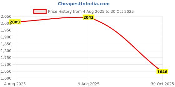 amazon.in u.s. polo assn. Women's Slim Fit High Rise Jeans u.s. polo assn. Price History Graph from 4 Aug 2025 to 30 Oct 2025
