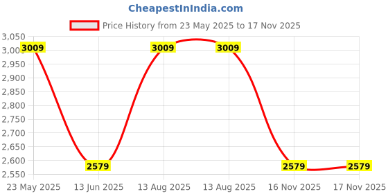 amazon.in u.s. polo assn. Women's Sneaker u.s. polo assn. Price History Graph from 23 May 2025 to 17 Nov 2025