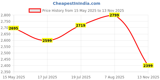 amazon.in u.s. polo assn. Women's Sneaker u.s. polo assn. Price History Graph from 15 May 2025 to 13 Nov 2025