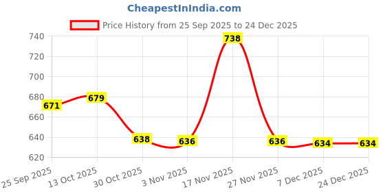 amazon.in U.S. POLO ASSN. Women's Solid Oversized Fit T-Shirt u.s. polo assn. Price History Graph from 25 Sep 2025 to 24 Dec 2025