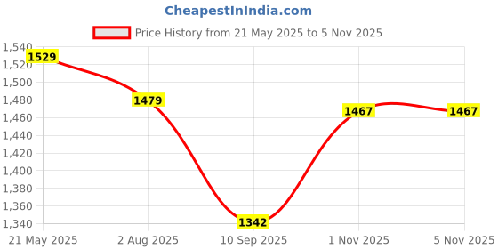 amazon.in u.s. polo assn. Women's Solid Regular Fit Polo Shirt u.s. polo assn. Price History Graph from 21 May 2025 to 1 Nov 2025