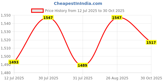 amazon.in u.s. polo assn. Women's Solid Regular Fit Polo Shirt u.s. polo assn. Price History Graph from 12 Jul 2025 to 30 Oct 2025