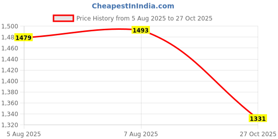 amazon.in u.s. polo assn. Women's Solid Regular Fit Polo Shirt u.s. polo assn. Price History Graph from 5 Aug 2025 to 27 Oct 2025