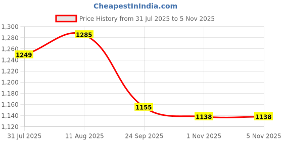amazon.in u.s. polo assn. Women's Solid Regular Fit Polo Shirt u.s. polo assn. Price History Graph from 31 Jul 2025 to 2 Nov 2025