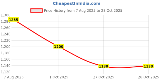 amazon.in u.s. polo assn. Women's Solid Regular Fit Polo Shirt u.s. polo assn. Price History Graph from 7 Aug 2025 to 28 Oct 2025