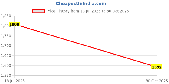 amazon.in u.s. polo assn. Women's Solid Regular Fit Shirt u.s. polo assn. Price History Graph from 18 Jul 2025 to 30 Oct 2025