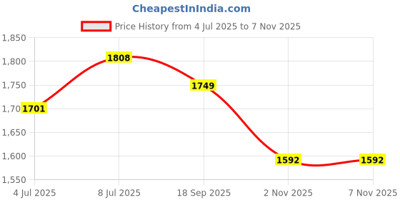 amazon.in u.s. polo assn. Women's Solid Regular Fit Shirt u.s. polo assn. Price History Graph from 4 Jul 2025 to 6 Nov 2025