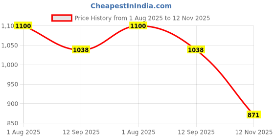 amazon.in u.s. polo assn. Women's Solid Regular Fit T-Shirt u.s. polo assn. Price History Graph from 1 Aug 2025 to 12 Nov 2025