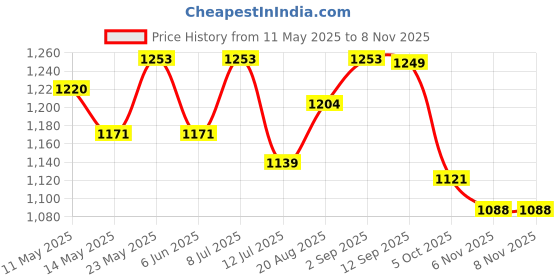 amazon.in u.s. polo assn. Women's Solid Regular Fit T-Shirt u.s. polo assn. Price History Graph from 11 May 2025 to 8 Nov 2025