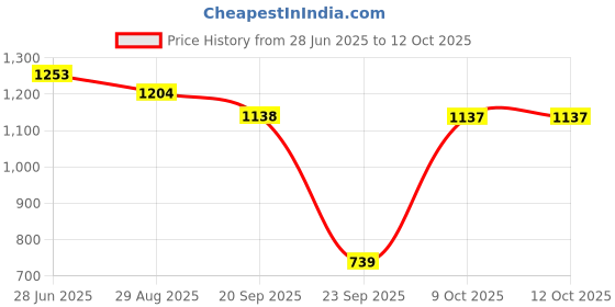 amazon.in u.s. polo assn. Women's Solid Regular Fit T-Shirt u.s. polo assn. Price History Graph from 28 Jun 2025 to 12 Oct 2025