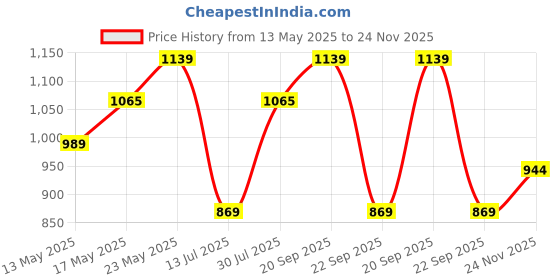 amazon.in u.s. polo assn. Women's Solid Regular Fit T-Shirt u.s. polo assn. Price History Graph from 13 May 2025 to 24 Nov 2025