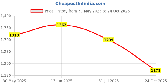 amazon.in u.s. polo assn. Women's Solid Regular Fit T-Shirt u.s. polo assn. Price History Graph from 30 May 2025 to 24 Oct 2025