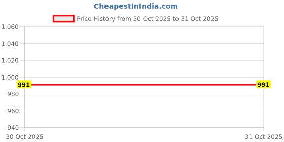 amazon.in u.s. polo assn. Women's Solid Regular Fit T-Shirt u.s. polo assn. Price History Graph from 30 Oct 2025 to 31 Oct 2025