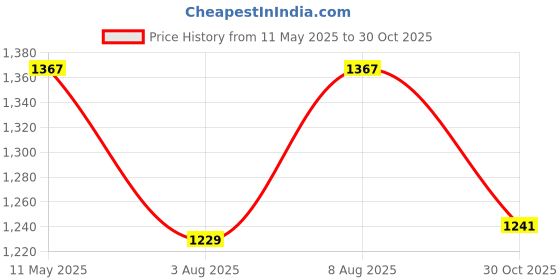 amazon.in u.s. polo assn. Women's Solid Relaxed Fit T-Shirt u.s. polo assn. Price History Graph from 11 May 2025 to 30 Oct 2025