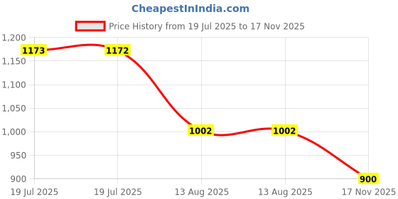 amazon.in u.s. polo assn. Women's Solid Slim Fit T-Shirt u.s. polo assn. Price History Graph from 19 Jul 2025 to 17 Nov 2025